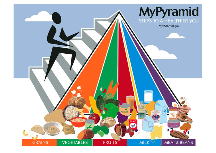 Image pyramide alimentaire