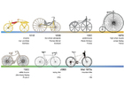 vélo - vue générale - histoire