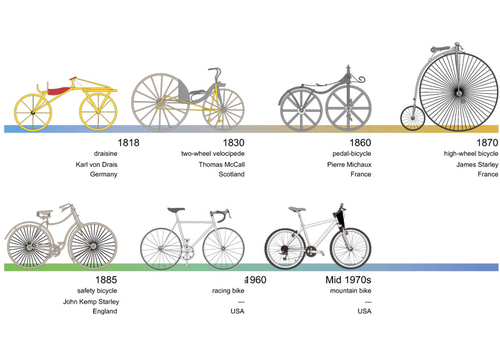 Image vélo - vue générale - histoire