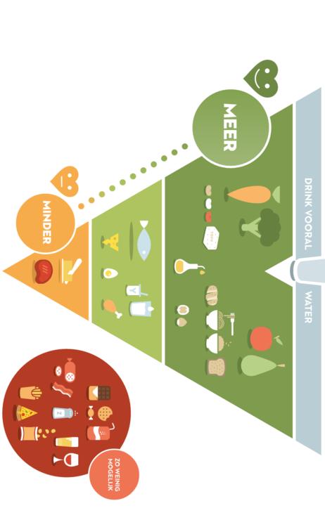 triangle alimentaire - partie 1