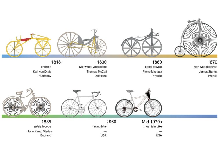 Image vÃ©lo - vue gÃ©nÃ©rale - histoire