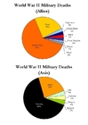 victimes militaires de la seconde guerre mondiale